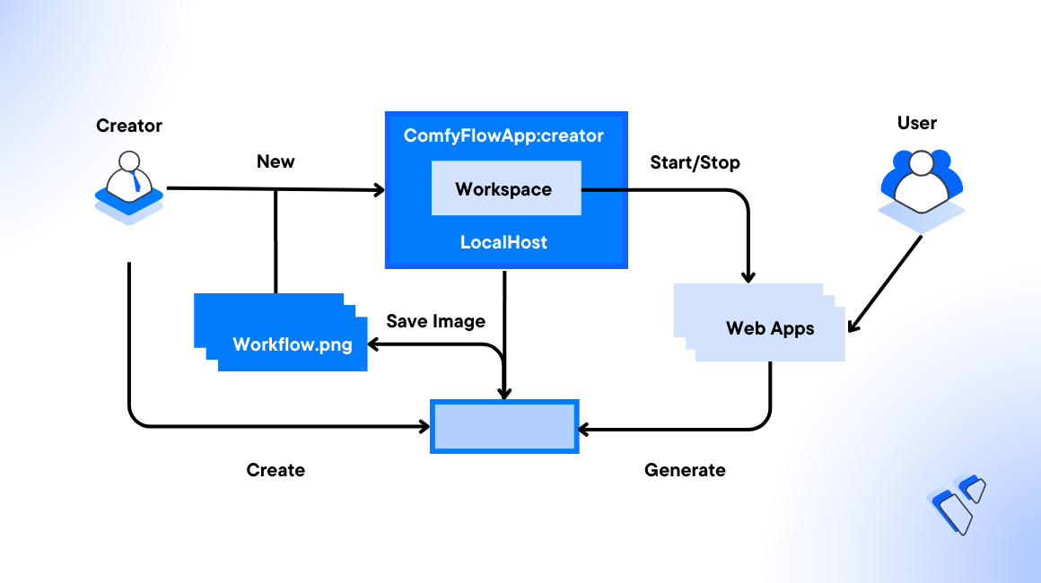 How to Deploy ComfyUI on Vultr Cloud GPU