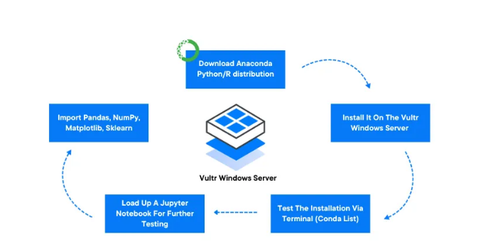 How to Install Anaconda on a Windows Server Using Vultr